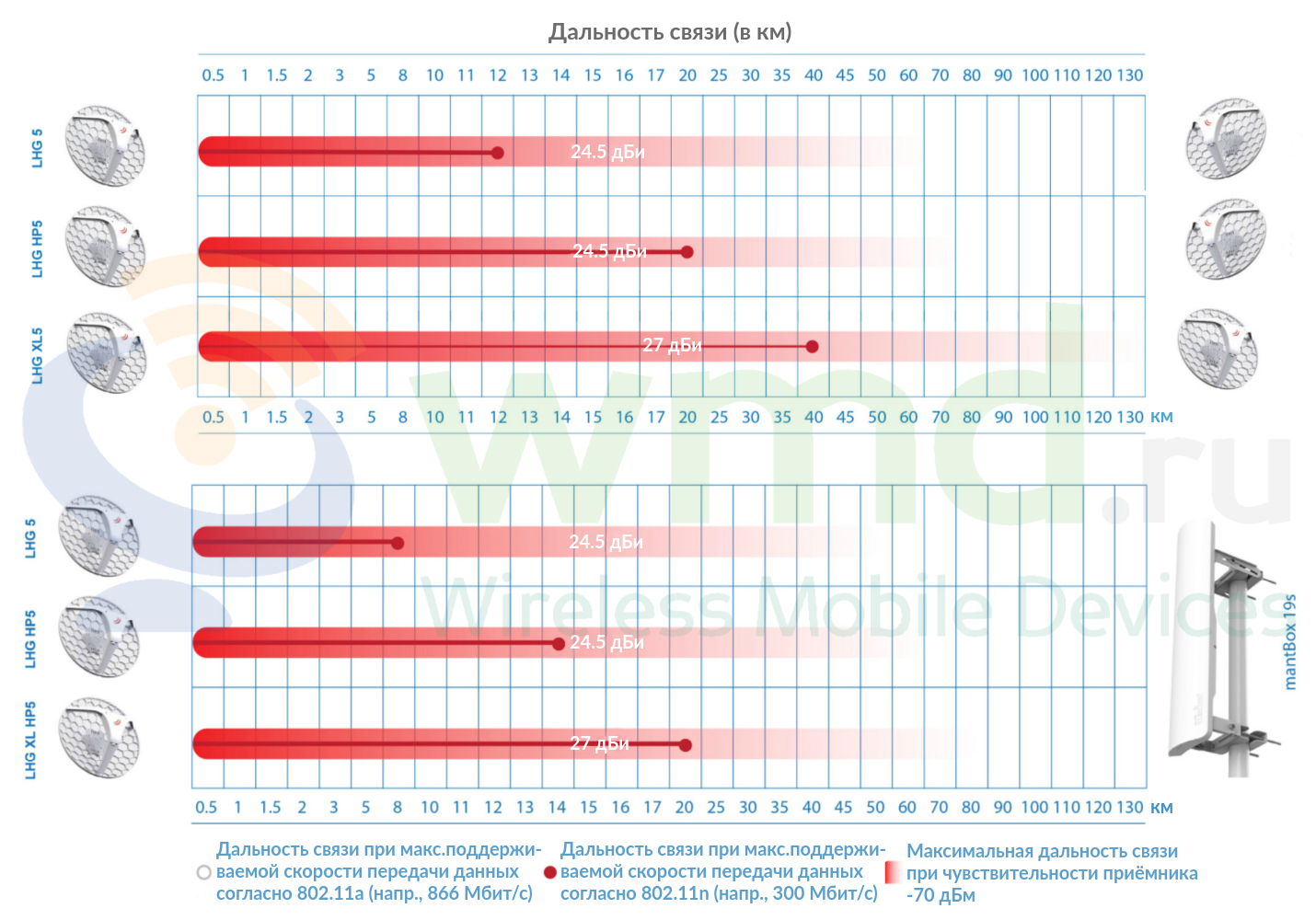 Дальность связи LHG 5